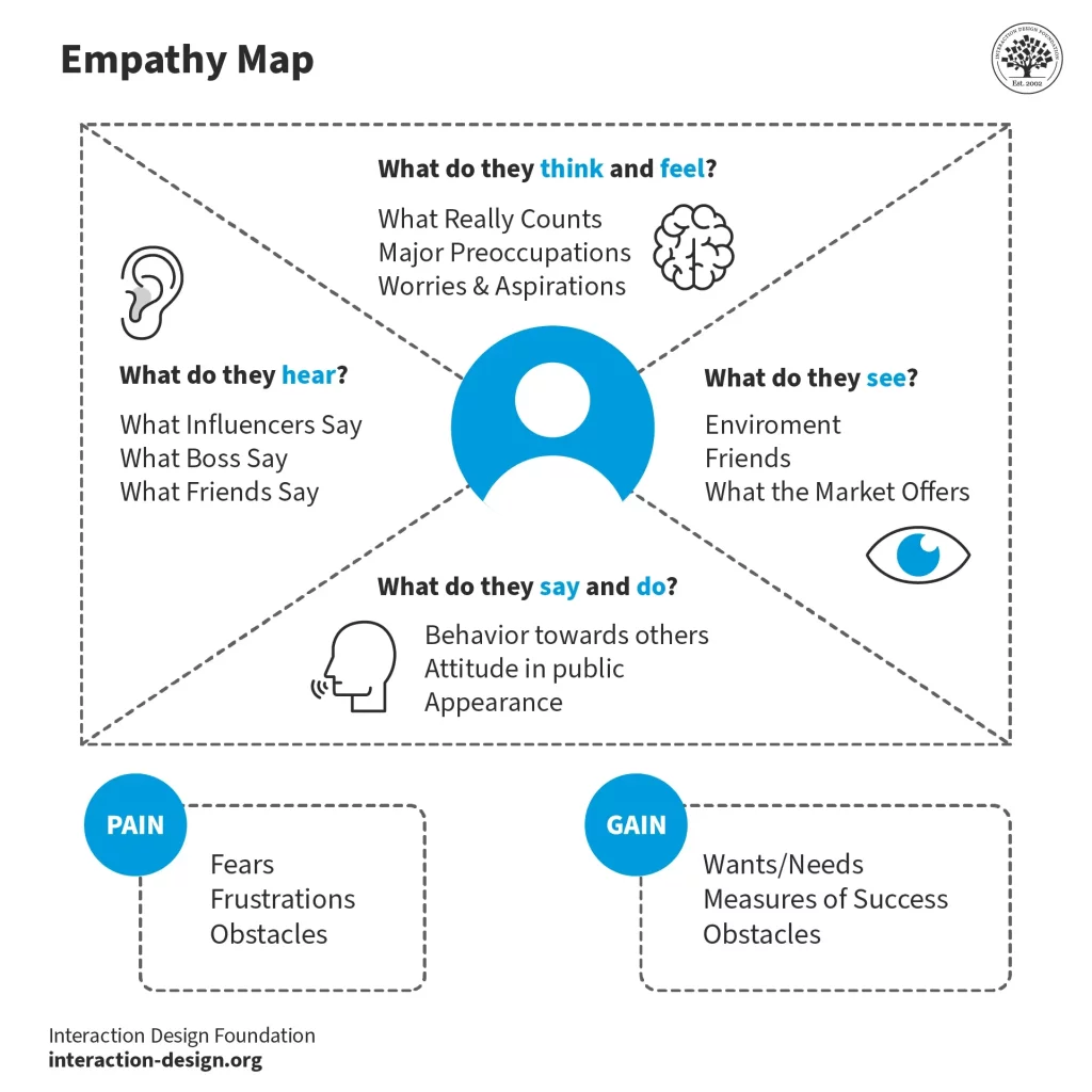Infographic from the Interaction Design Foundation asking four questions:
1. What do they think and feel?
2. What do they hear?
3. What do they see?
4. What do they say and do?.
