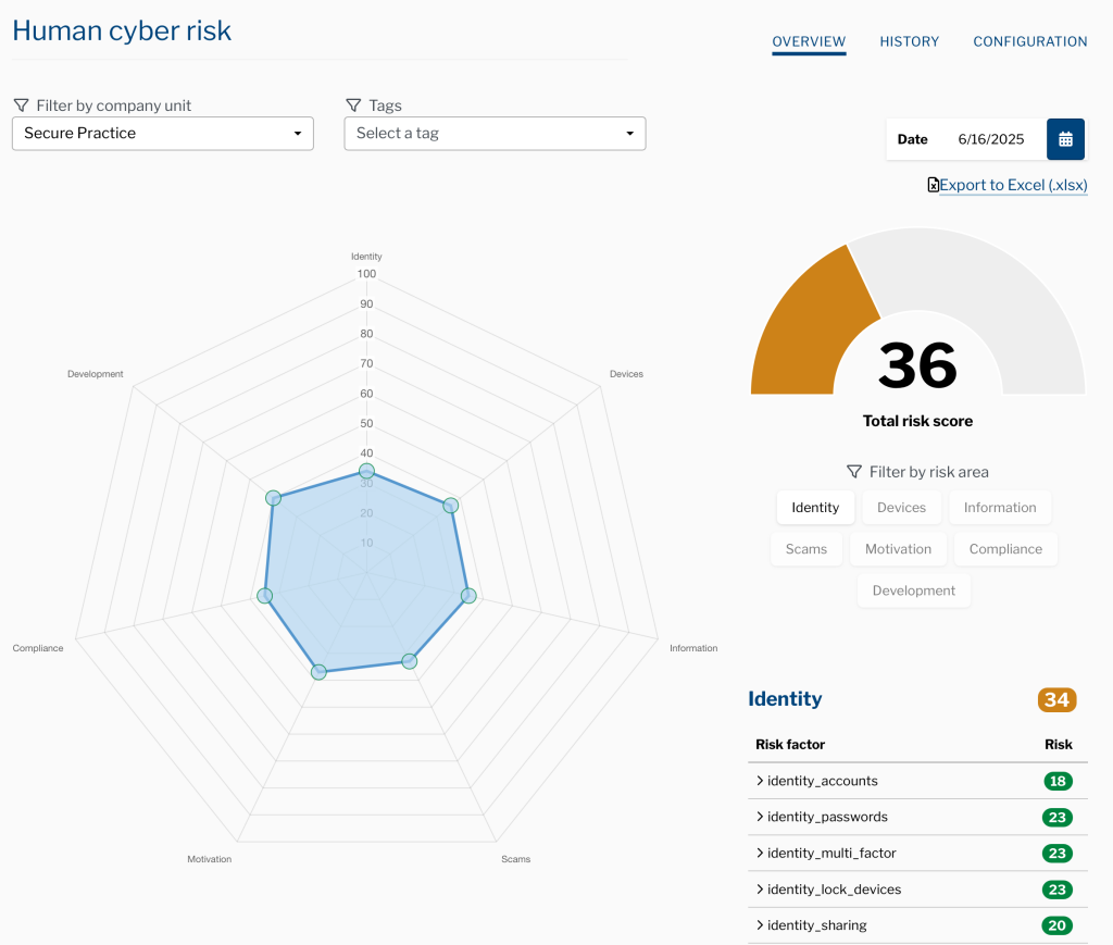 Screenshot from the Secure Practice platform showing a human risk score and various risk factors plotted in difference ways.