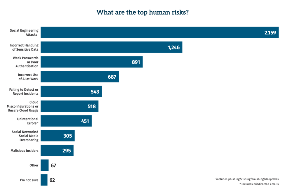 Bar chart asking “what are the top human risks?”, showing social engineering attacks, incorrect handling of sensitive data and weak passwords or poor authentication as the highest risks.