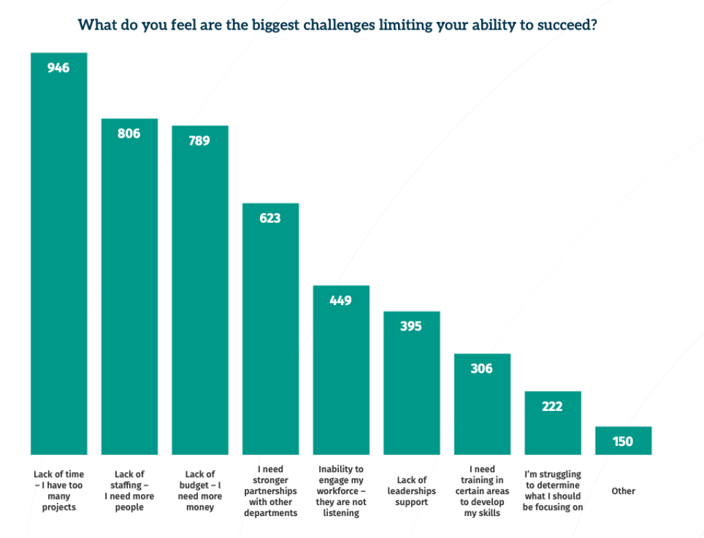 Bar chart asking “what do you feel are the biggest challenges limiting your ability to succeed?”. Answers range from “lack of time” (highest response) to “I’m struggling to determine what I should be focusing on” (lowest response).