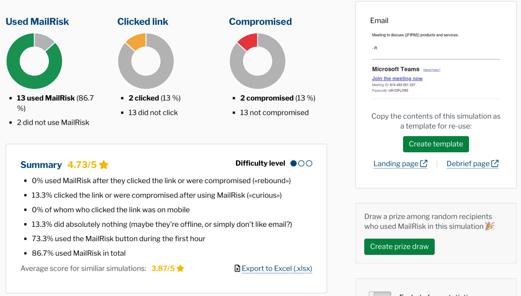 A report from a MailRisk phishing simulation, showing a breakdown of MailRisk usage, how many users clicked suspicious links or were compromised, and a summary.